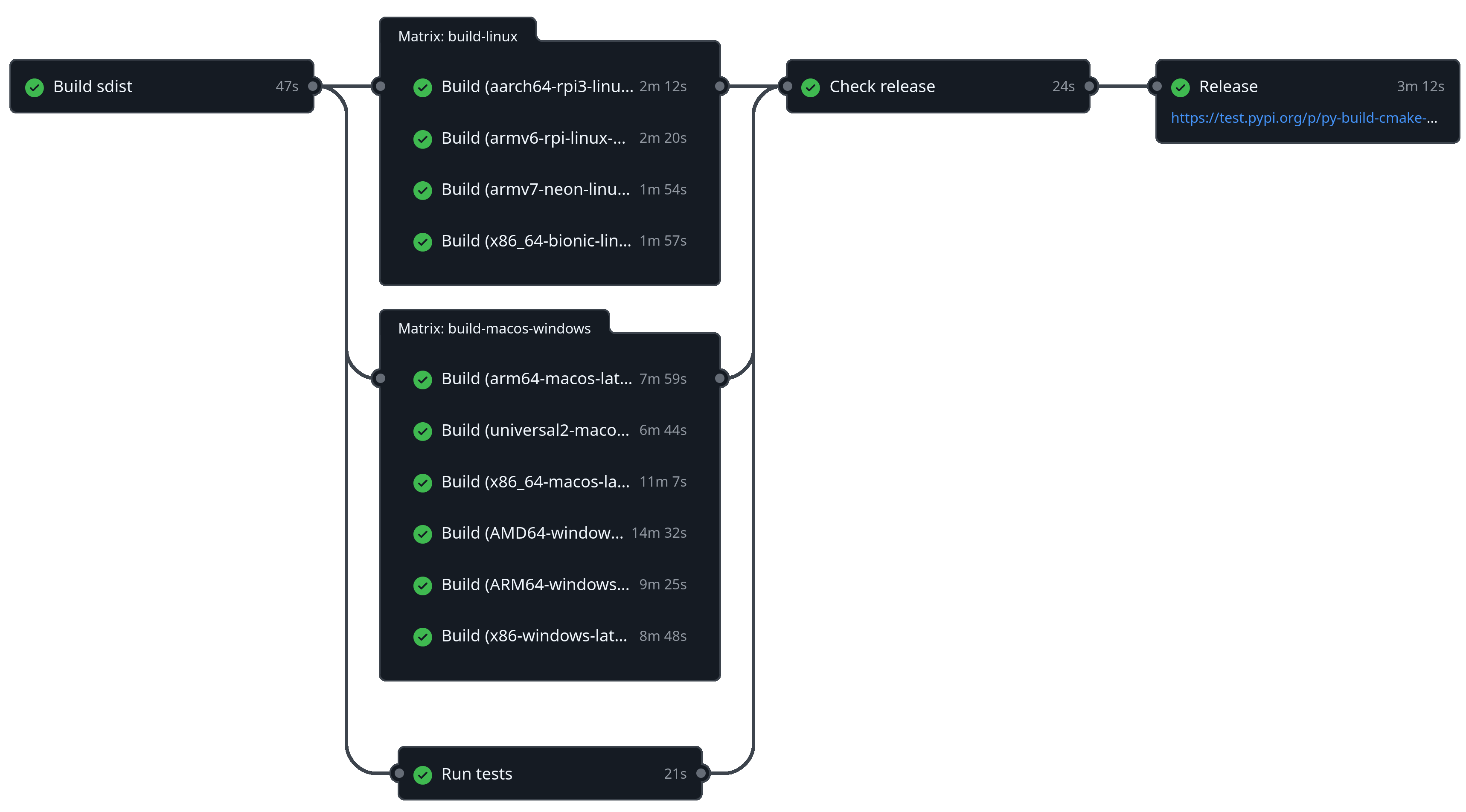 GitHub Action workflow to build, test and deploy the generated Python package (from the tttapa/py-build-cmake-example repository).